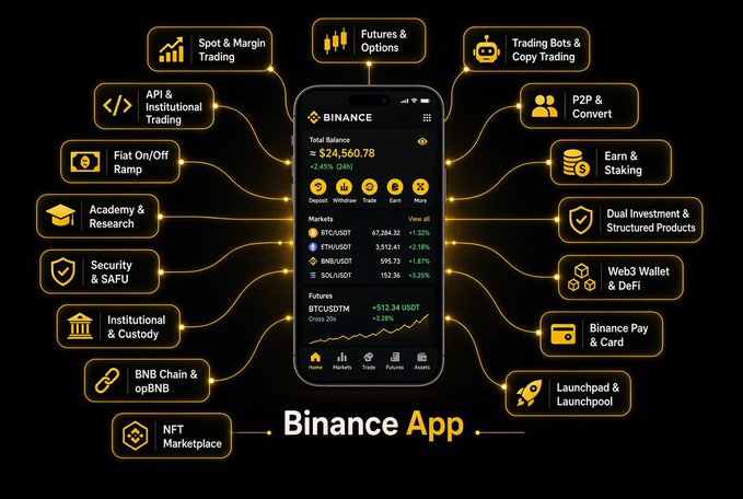A promotional graphic for the Binance App displaying a smartphone interface showing a total balance of $24,560.78, surrounded by icons for various features including Spot & Margin Trading, Futures & Options, Web3 Wallet & DeFi, and NFT Marketplace.