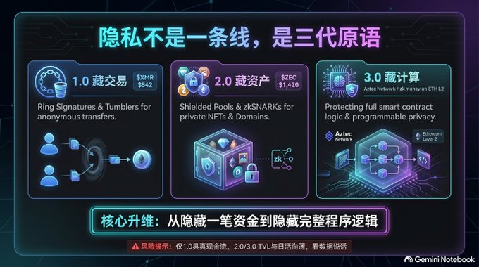 An infographic in Chinese about privacy featuring three sections: '1.0 藏交易' (Ring Signatures & Tumblers), '2.0 藏资产' (Shielded Pools & zkSNARKs), and '3.0 藏计算' (Aztec Network & zk.money), with the header '隐私不是一条线，是三代原语'.