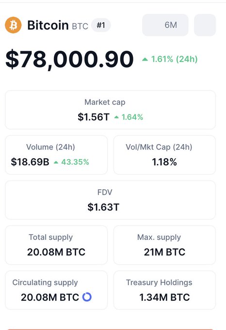 Cryptocurrency information page for Bitcoin (BTC) showing a price of $78,000.90 (+1.61% in 24h), market cap of $1.56T, volume of $18.69B, and FDV of $1.63T.