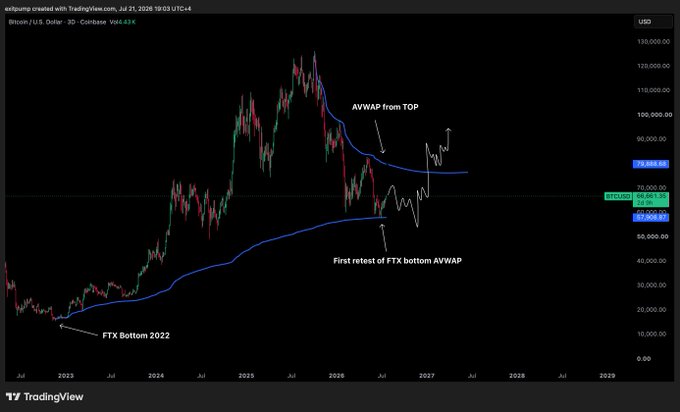 This TradingView chart of Bitcoin (BTC) on a 3-day timeframe highlights three key levels: the "FTX Bottom 2022" near $15,000, the "First retest of FTX bottom AVWAP" around $60,000, and the "AVWAP from TOP" near $80,000, with the current price at $73,143. The chart visually supports the post's argument that BTC has established a bottom and is now consolidating, with a reclaim of the AVWAP from the top serving as confirmation of a bullish regime change.