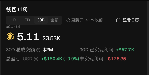 A wallet dashboard showing 19 items with 30D total balance of 5.11 (~$3.53K), total realized profit of +$57.7K, and unrealized profit of -$175.35, in Chinese interface.