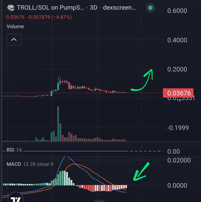 A trading chart displays TROLL/SOL on PumpSwap with a price of 0.03676 (-4.87%), featuring a green upward arrow annotation and MACD indicator below.