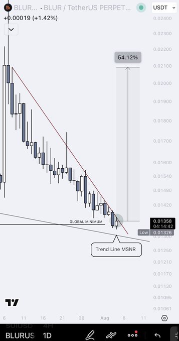 A candlestick chart of BLUR/USDT (TetherUS Perpetual) on the 1-day timeframe shows the token testing a "Global Minimum" support at approximately 0.01358 after a prolonged downtrend, with a measured move (MSNR) projected from a falling trendline indicating potential upside of +54.12% to around 0.0210, visually supporting the post's claim of a pending impulsive bullish move similar to $HEI.