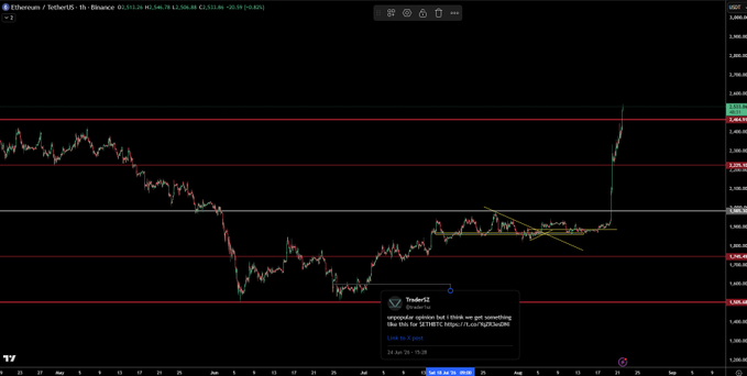 A cryptocurrency price chart from TradingView showing the Ethereum/USDT pair on a 1-hour timeframe, displaying a recent sharp upward price movement.
