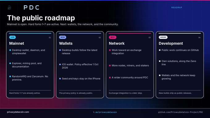 A roadmap slide titled 'PDC The public roadmap' showing four phases: Mainnet (Live), Wallets (Now), Network (Next), and Development (Ahead), with bullet points detailing features like desktop wallet, iOS wallet, exchange integration, and GitHub work for privacydatacoin.