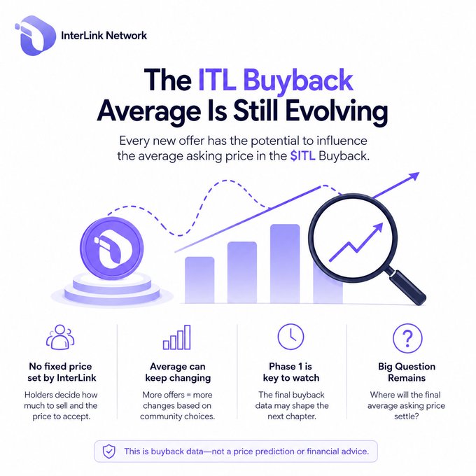 The image is an InterLink Network infographic titled "The ITL Buyback Average Is Still Evolving," featuring a purple coin with the InterLink "D" logo, an upward-trending bar chart with a dashed line and magnifying glass, and four key points explaining that holders—not InterLink—set the sell price, the average changes with each new offer, Phase 1 is the critical period, and the final settlement price remains uncertain. It visually reinforces the post's message that $ITL buyback pricing is community-driven and fluctuating rather than fixed by the project.