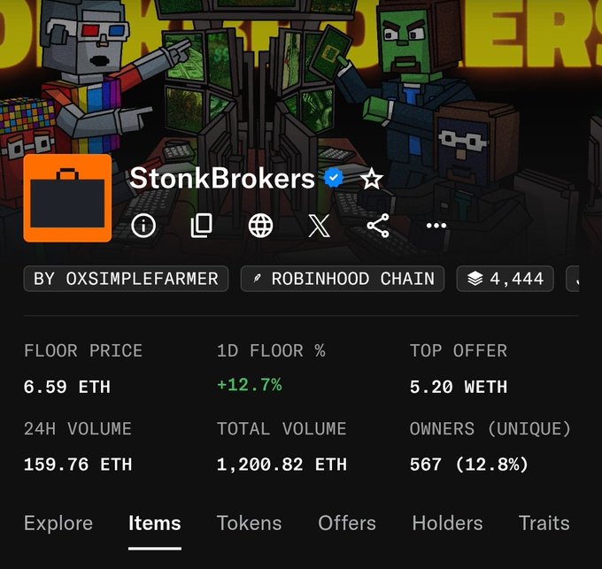An NFT collection page for 'StonkBrokers' by OXSIMPLEFARMER on the Robinhood Chain, showing a floor price of 6.59 ETH, 24H volume of 159.76 ETH, and pixel-art characters in front of monitors.