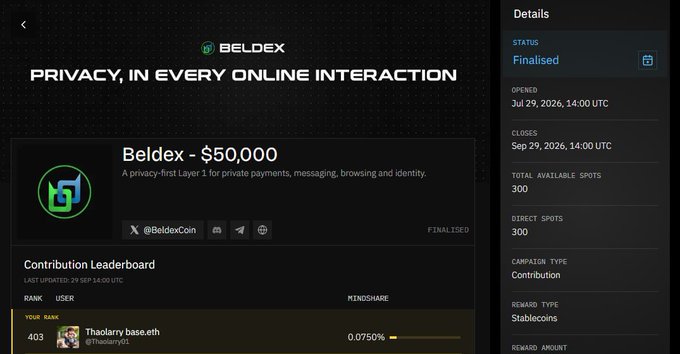 A Beldex campaign page titled 'PRIVACY, IN EVERY ONLINE INTERACTION' shows a $50,000 fundraiser status as 'Finalised' with a contribution leaderboard listing user 'Thalariy.base.eth'.