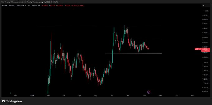 A TradingView candlestick chart displays USDT Dominance on a 1-day timeframe, with the current value at 8.340% (down 0.30%) and key horizontal resistance levels marked around 9.18%. The chart illustrates the recent decline in USDT.D from its July peak, supporting the post's bullish outlook for Bitcoin as lower stablecoin dominance typically signals capital rotation into crypto.