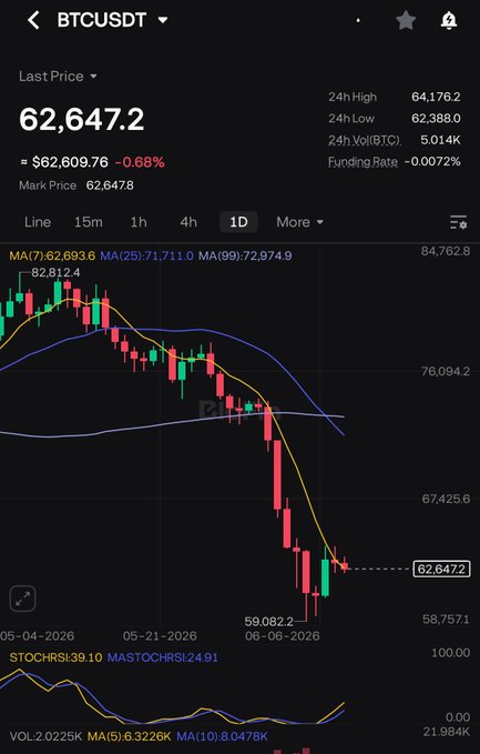 The image shows a stock chart with the Bitcoin price decreasing over time, currently trading below $82,000. The chart displays a downward trend, indicating that Bitcoin has fallen from its previous high point of $64,500 to its current low price of $59,000 without any significant upward movement in the past few days. This downward trend is shown by the decrease in value along with the corresponding red and green candlestick shapes used for charting. The post on the trading platform suggests that the Bitcoin market conditions are unfavorable, as indicated by the bearish sentiments displayed about the Bitcoin price.