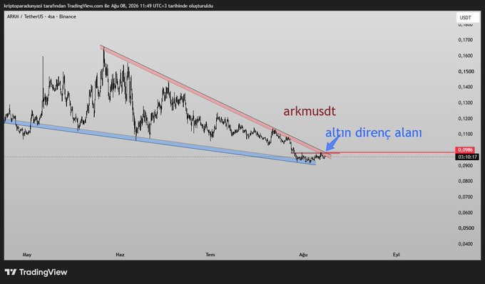 A TradingView 4-hour chart of ARKM/USDT on Binance shows the price consolidating near a key support zone labeled "arkmusdt" at approximately 0.0986-0.1012 USDT, with a descending red resistance trendline converging with a blue support line to form a critical breakout area marked "altın direnç alanı" (golden resistance zone). The chart illustrates the coin's compression pattern, highlighting the resistance level the post refers to as needing to break for a potential upward move.