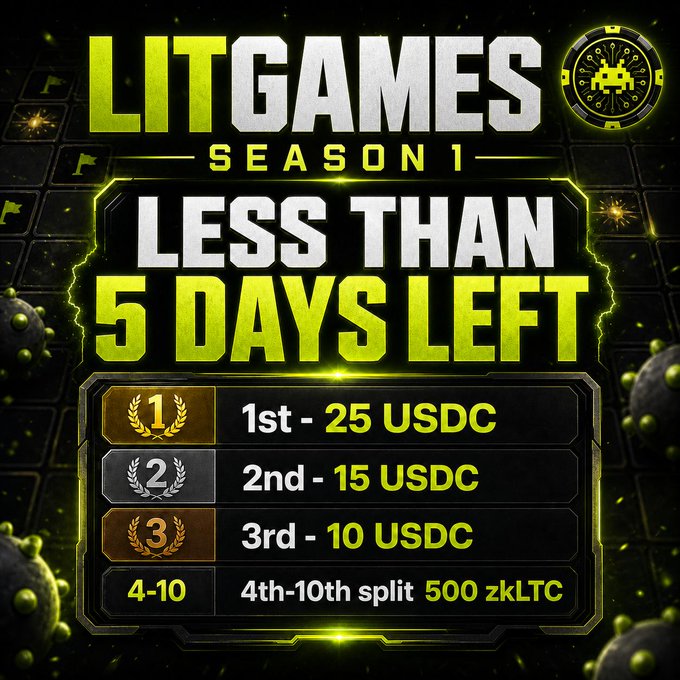 A promotional graphic for LitGames Season 1 announcing "Less Than 5 Days Left," displaying the prize pool with 1st place winning 25 USDC, 2nd place 15 USDC, 3rd place 10 USDC, and 4th-10th splitting 500 zkLTC. The image visually reinforces the urgency and rewards from the accompanying post, urging players to compete daily at litgames.xyz.