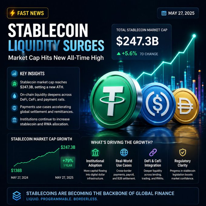 An infographic titled 'STABLECOIN LIQUIDITY SURGES' dated May 27, 2025, showing a total stablecoin market cap of $247.3B with a +5.6% 7-day change and a 79% one-year growth chart.