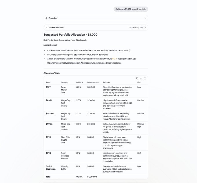 An AI portfolio allocation response titled 'Suggested Portfolio Allocation - $1,000' for a 'Conservative / Low-Risk Growth' profile, featuring an allocation table with $SPY (55%), $AAPL (15%), $GOOGL (12%), $NVDA (10%), $BTC (5%), $ETH (3%), and Cash/Stablecoin (5%).
