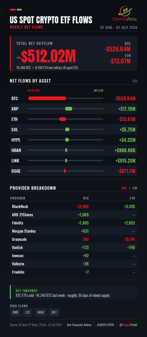 The image is a data infographic from CryptoPatel titled "US SPOT CRYPTO ETF FLOWS" for the week of 29 June – 02 July 2026, highlighting a total net outflow of -$512.02M, with Bitcoin outflows of -$526.64M and Ethereum inflows of +$13.67M. It breaks down flows by asset (BTC, XRP, ETH, SOL, HYPE, HBAR, LINK, DOGE) and by provider, notably showing BlackRock selling -12,583 BTC but buying +3,435 ETH, while Fidelity bought +1,665 BTC and +2,852 ETH, and Grayscale sold -247 BTC and -15,741 ETH. The chart visually supports the post's claims about the massive overall outflows and the contrasting provider activity during the 35-day rough stretch of net supply.