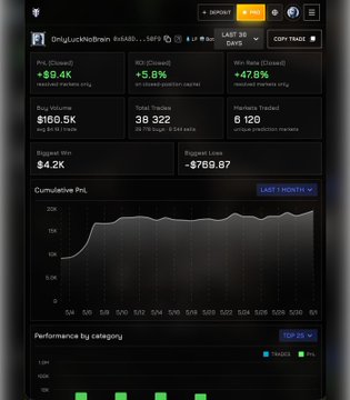 The image features a dark background with a computer screen displaying information about trading, including market data, charts, and graphs representing prices. There are several points of interest such as a stock chart showing price fluctuations for $13. The post suggests that this trader has been successful in trading weather forecasts for Madrid, Seattle, Tokyo, Jakarta, and Chengdu, and they have managed to turn their initial deposit of $100 into an impressive return of $4,082. The post includes the name "OnlyLuckNoBrain," but it's unclear if this refers to a specific trader or just someone who has had success in trading weather forecasts for these cities.