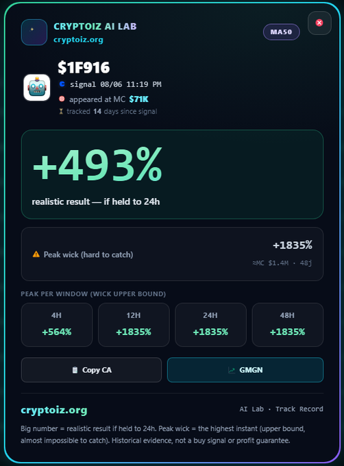 A 'CRYPTOIZ AI LAB' signal report for the token $1F916 that appeared on Magic Eden (MC $71K), showing a realistic +493% result and a peak wick of +1835% if held to 24H.