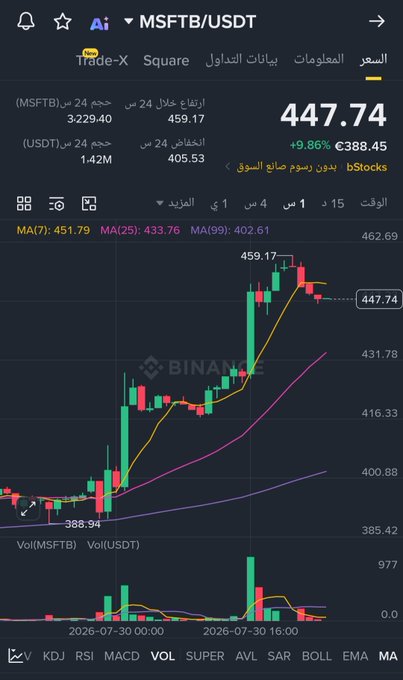 A Binance mobile trading chart for MSFTB/USDT showing a current price of 447.74 with a +9.86% gain, displaying candlestick patterns and moving averages.