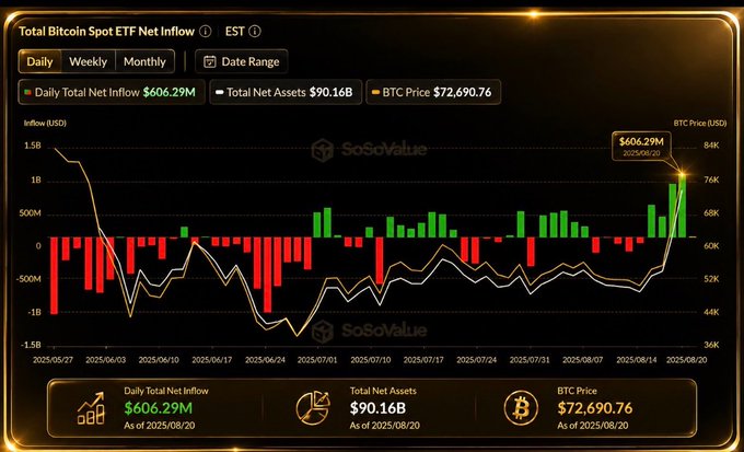 A SoSoValue chart titled 'Total Bitcoin Spot ETF Net Inflow' showing daily data, with Daily Total Net Inflow of $606.29M, Total Net Assets of $90.16B, and BTC Price of $72,690.76 as of 2025/08/20.