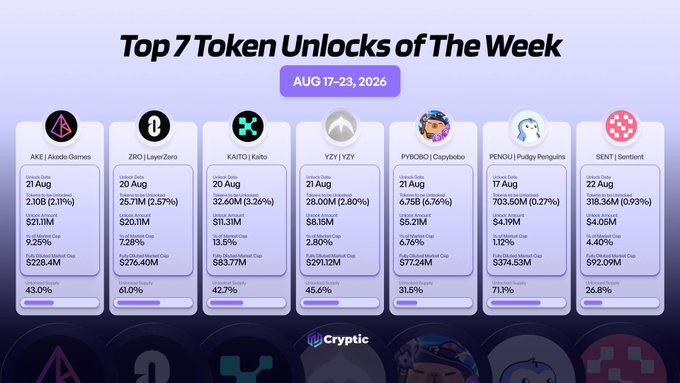 The image is a "Top 7 Token Unlocks of The Week (Aug 17-23, 2026)" infographic from Cryptic, highlighting token unlocks ranging from $21.11M (AKE) to $4.05M (SENT), with supply increases between 26.8% and 71.7%, accompanying a post listing the same seven projects and their unlock amounts.