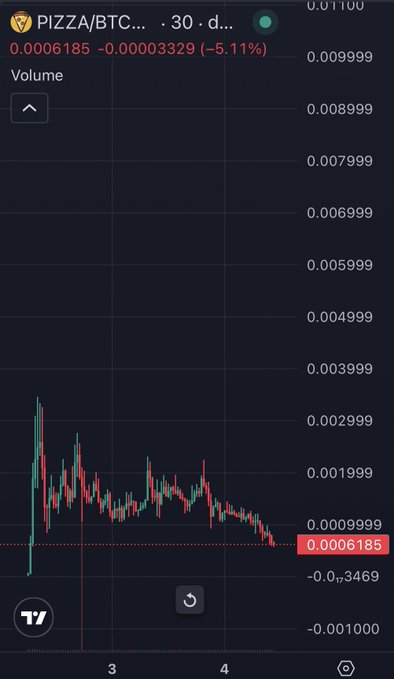 A cryptocurrency trading chart showing PIZZA/BTC pair priced at 0.0006185, down -5.11%, with a 30-day candlestick view on a dark background.