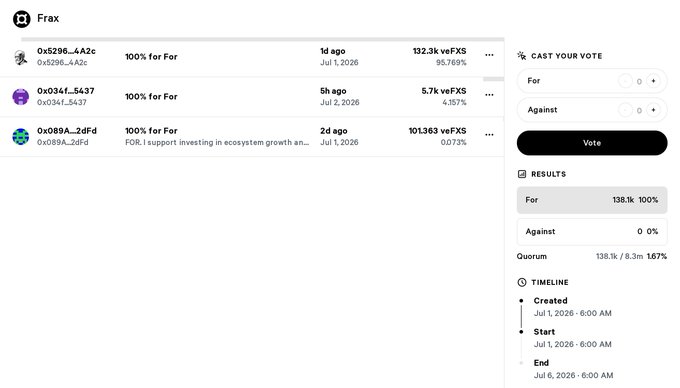 A Frax governance voting page for FIP-449 shows overwhelming support with 138.1k veFXS (100%) voting "For" the Echo Market Creator & Distribution Program, with notable backers including addresses "0x5296...4A2c" (132.3k veFXS) and "0x0341...5437" (5.7k veFXS), illustrating the strong early community backing referenced in the post.