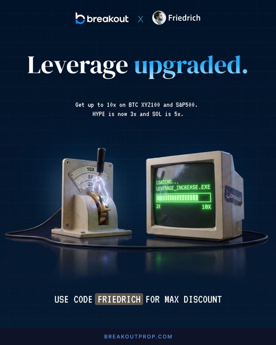 The image is a promotional graphic for Breakout x Friedrich featuring the headline "Leverage upgraded," with subtext announcing "Get up to 10x on BTC XYZ100 and S&P500. HYPE is now 3x and SOL is 5x," alongside retro imagery of a lever switch and a CRT monitor displaying a loading bar reading "LEVERAGE_INCREASE.EXE" and "10X." Use code "FRIEDRICH" is highlighted for maximum discount at BreakoutProp.com.

The visual metaphor of the lever switch being pushed to 10X directly reinforces the post's message — that Breakout's leverage upgrade isn't about taking more risk, but freeing up margin efficiency to deploy capital across other setups.