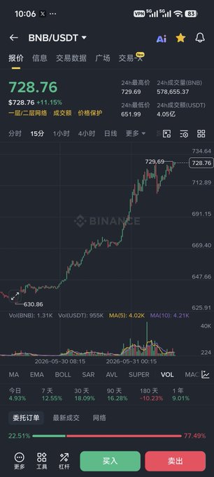 The image shows a phone screen with a detailed graph of stock market data displayed, featuring a line chart with cryptocurrency values, including Bitcoin and other digital currency symbols. The post appears to provide information about various aspects of these digital assets, such as Bitcoin's recent value increase or its current worth in dollars. The text on the post includes phrases like "BNB", "$OKB", "$BGB", "销毁", "打新", and "销本". This visual representation highlights the fluctuations of various digital assets, providing context about their performance in relation to the stock market.