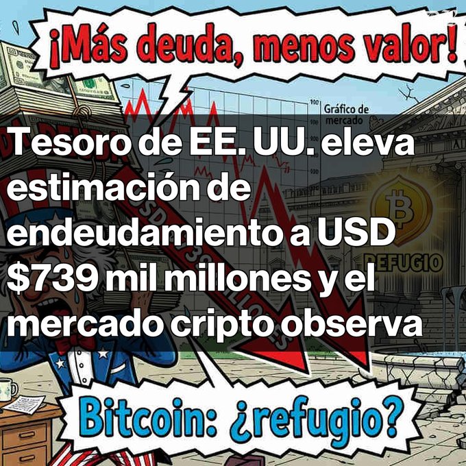 A Spanish-language graphic reading '¡Más deuda, menos valor!' about the U.S. Treasury raising its borrowing estimate to $739 billion, with 'Bitcoin: ¿refugio?' and falling chart imagery.