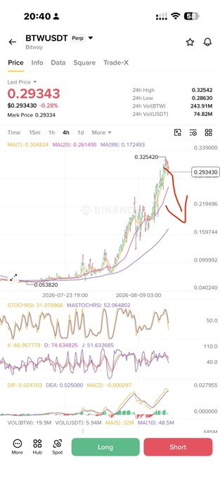 The image shows a Binance perpetual futures chart for BTWUSDT at $0.29343 (down 0.28%), with a hand-drawn red arrow indicating an expected price decline from recent highs. The chart includes technical indicators (MA, STOCHRSI, KDJ, MACD) and a "Short" button, visually supporting the post's call to add to a short position on the #BTW token.