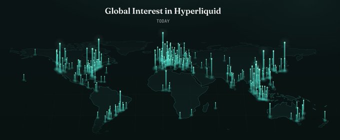A dark-themed 3D world map titled "Global Interest in Hyperliquid" displays vertical teal bars of varying heights rising above different geographic regions, with the tallest spikes concentrated over North America, Europe, and parts of Asia. The visualization illustrates worldwide search or engagement intensity, highlighting how Hyperliquid's popularity reaches even smaller, isolated regions—matching the post's excitement about the global distribution and the "little islands" of activity scattered across the map.