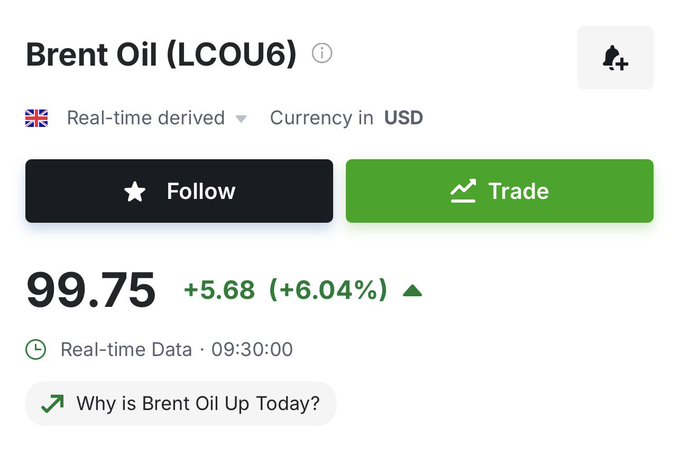 A trading dashboard displays Brent Oil (LCOU6) priced at $99.75, up $5.68 (+6.04%) in real-time data, reflecting the geopolitical tensions with Houthi attacks on Saudi tankers and Trump's military threats against Iran driving oil's sharp surge.