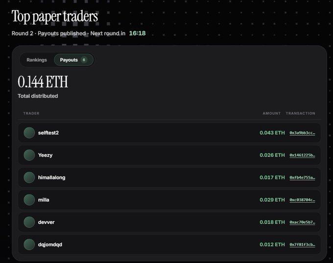 A screenshot titled "Top paper traders" for "Round 2 - Payouts published: Next round in 16:18," showing a total distribution of "0.144 ETH" with a leaderboard of traders including "selfest2" (0.043 ETH), "Yeezy" (0.026 ETH), and others.