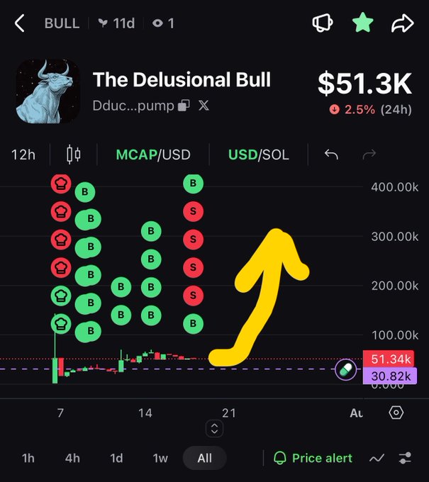 A trading chart screenshot for 'The Delusional Bull' (BULL) showing a market cap of $51.3K, down 2.5% over 24h, with prominent buy (B) and sell (S) markers on the USD/SOL chart.