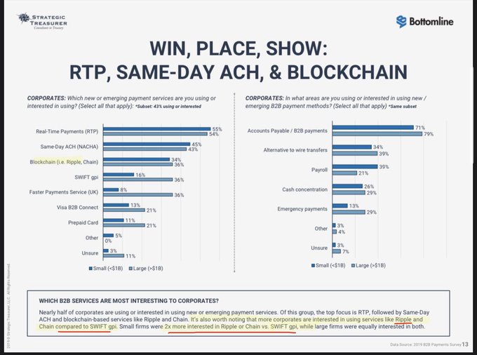 The image, titled "Win, Place, Show: RTP, Same-Day ACH, & Blockchain," is a slide from Strategic Treasurer and Bottomline's 2018 B2B Payments Survey comparing corporate interest in emerging payment services between small (<$1B) and large (>$1B) firms. It shows that 34% of corporates are using or interested in blockchain services like Ripple and Chain (vs. 36% for large firms), while interest in SWIFT gpi is notably lower at 16% for small firms and 36% for large firms—supporting the post's claim that more corporates are interested in adopting Ripple than SWIFT GPI.