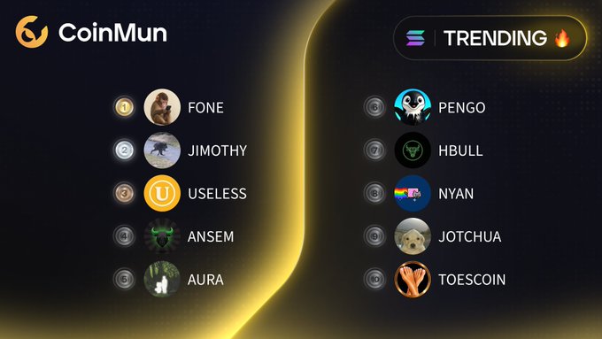 A CoinMun trending leaderboard displays the top 10 hot tokens on the Solana network, with $FONE leading at #1 followed by $JIMOTHY, $USELESS, $ANSEM, and $AURA in the top five, while $PENGO, $HBULL, $NYAN, $JOTCHUA, and $TOESCOIN round out positions 6-10.