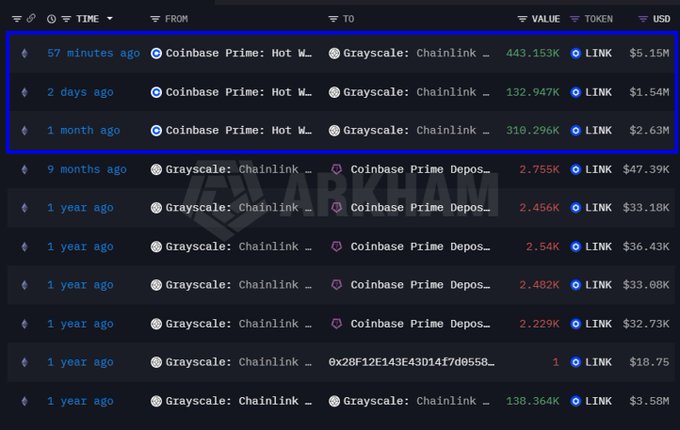 A cryptocurrency transaction tracker displays recent Grayscale Chainlink Trust purchases, highlighting three recent acquisitions of 443.153K, 132.947K, and 310.296K LINK tokens worth $5.15M, $1.54M, and $2.63M respectively, all originating from Coinbase Prime. The data visually supports the post's claim about Grayscale's significant accumulation of 886.396K LINK over the past month, suggesting institutional confidence in the asset.