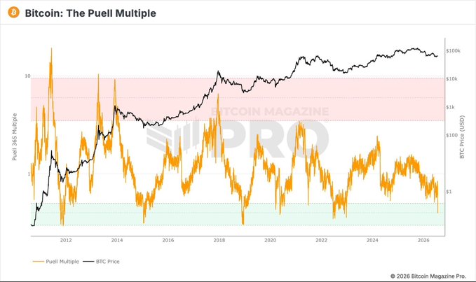 This chart from Bitcoin Magazine Pro displays the Puell Multiple (orange line) against Bitcoin's price (black line) from 2010 to 2026, with the indicator recently dropping into the green oversold zone below 0.5—visually confirming the post's claim that BTC has entered deep oversold territory for the first time since the 2023 cycle bottom.