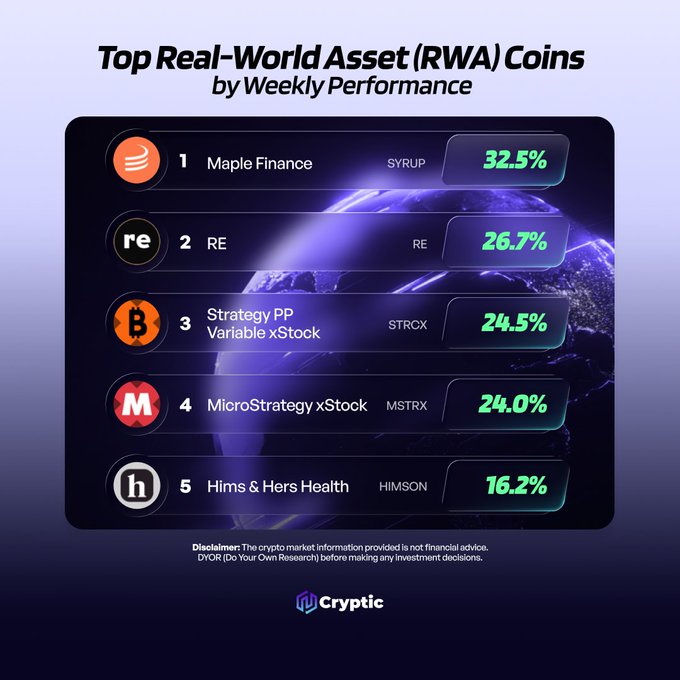 The image displays a leaderboard titled "Top Real-World Asset (RWA) Coins by Weekly Performance," ranking Maple Finance (SYRUP) at #1 with 32.5%, followed by RE at 26.7%, Strategy PP Variable xStock (STRCX) at 24.5%, MicroStrategy xStock (MSTRX) at 24.0%, and Hims & Hers Health (HIMSON) at 16.2%, directly visualizing the top performers highlighted in the accompanying post.