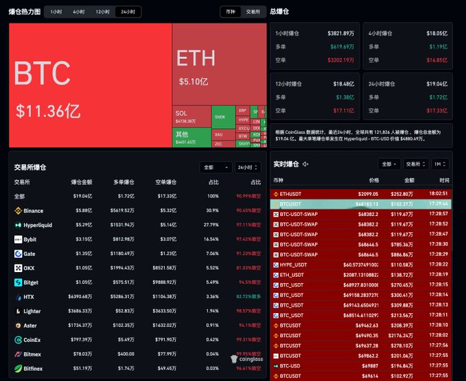 CoinGlass liquidation heat map dashboard showing $11.36B in BTC and $5.10B in ETH liquidations, dominated by short positions across exchanges like Binance, Hyperliquid, and Bybit.
