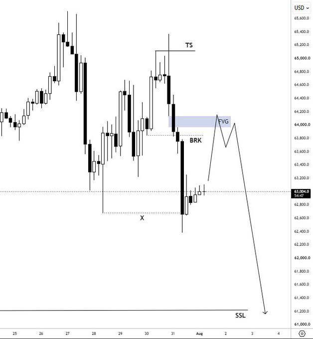 Bitcoin ($BTCUSD) 4-hour chart annotated with key technical setups including a take structure (TS), fair value gap (FVG), break of structure (BRK), liquidity level (X), and a projected swing low (SSL) target near $61,000.
