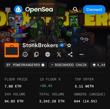 OpenSea NFT collection page for 'StonkBrokers' on Robinhood Chain, showing a floor price of 7.00 ETH, 1D floor change of +28.4%, top offer of 5.11 WETH, 24H volume of 94.03 ETH, total volume of 3,342.28 ETH, and 644 unique owners (14.5%).