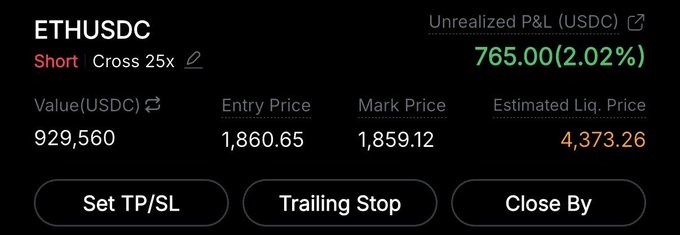The image shows a short position on ETH/USDC perpetual futures with 25x leverage, entered at $1,860.65 and currently sitting on an unrealized profit of $765 (2.02%) as the price has dipped slightly to $1,859.12. The post expresses bearish conviction on Ethereum, hoping for further downside, while the screenshot captures an early profitable moment on the short with a massive $929,560 position size.