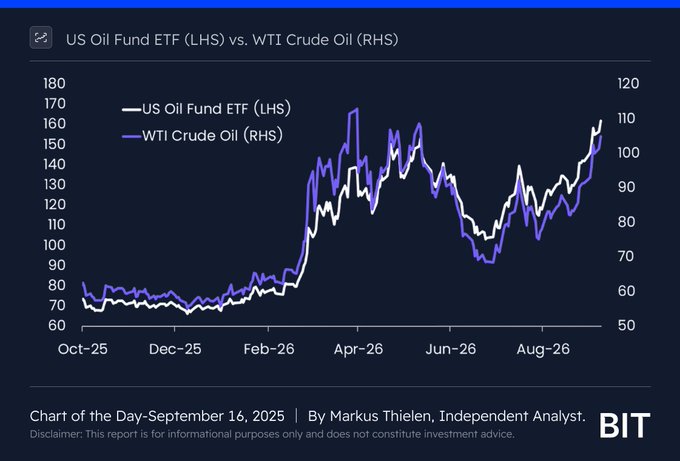 A line chart titled 'US Oil Fund ETF (LHS) vs. WTI Crude Oil (RHS)' from BIT, dated September 16, 2025, by Markus Thielen, showing the two metrics rising from around 60-80 in late 2025 to peaks of roughly 110-165 by late 2026.