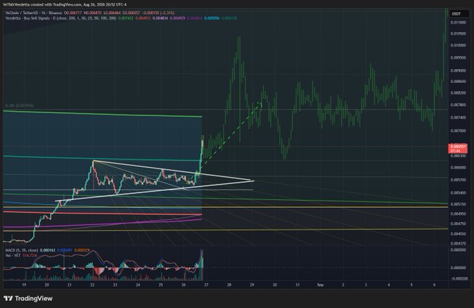 TradingView candlestick chart for VeChain (VET/USDT) on Binance showing a significant price breakout with technical analysis indicators.