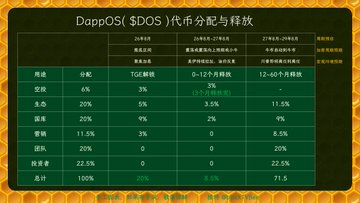 This image is a table detailing DappOS's ($DOS) token distribution and release schedule, showing percentages allocated to uses like airdrops, ecosystem, treasury, and team, with further breakdowns for TGE unlock and phased releases. The accompanying post discusses this tokenomics model and the upcoming TGE.