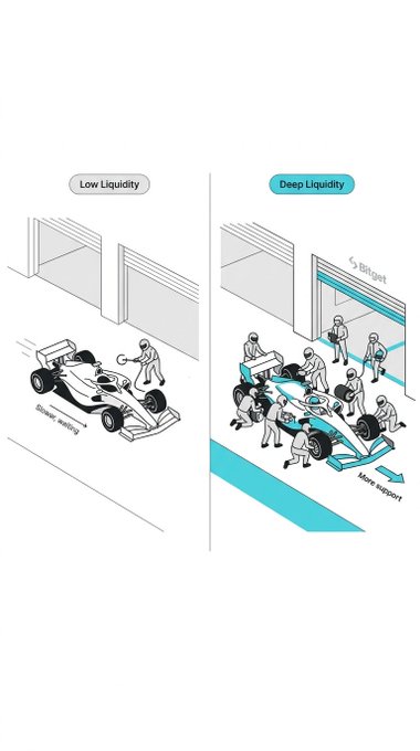 The image is a side-by-side illustration comparing "Low Liquidity" and "Deep Liquidity" using Formula 1 pit stop metaphors—a lone mechanic struggling to service a race car on the left versus a well-coordinated pit crew efficiently servicing a car at a "Bitget" branded pit stop on the right, with labels "Slow service" and "More support" emphasizing how Bitget's rTokens provide the latter.