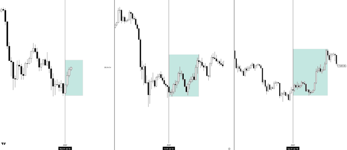 Three candlestick charts of Bitcoin ($BTC) show price action with turquoise-shaded boxes highlighting areas where rallies formed lower highs, illustrating the post's point that similar early-July bear market rallies in 2018 and 2022 created lower highs on lower timeframes before further consolidation.