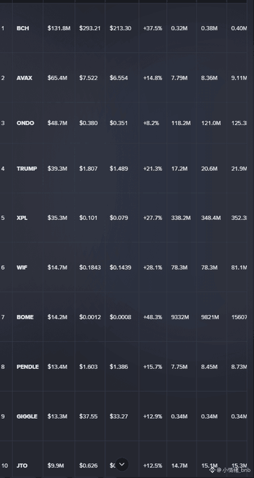 A cryptocurrency ranking table lists tokens like BCH, AVAX, ONDO, TRUMP, XPL, WIF, BOME, PENDLE, GIGGLE, and JTO with their respective market caps and prices.
