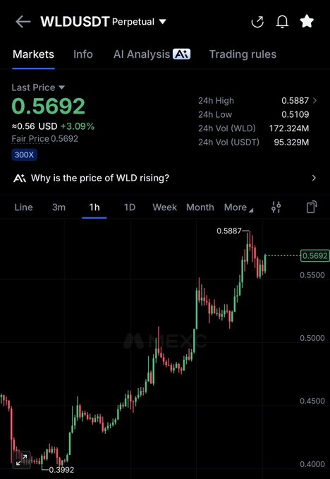 The image shows a cryptocurrency trading chart for WLDUSDT Perpetual on Nexo exchange, displaying a last price of $0.5692 (up +3.09%) with a 1-hour candlestick chart revealing a sharp rally from a low of $0.3992 to a high of $0.5887, totaling $172.34M in 24-hour volume. The chart visually supports the post's "OLD MODE LOADING" message by illustrating WLD's recent explosive price movement, suggesting the momentum the poster referenced is already beginning to materialize.